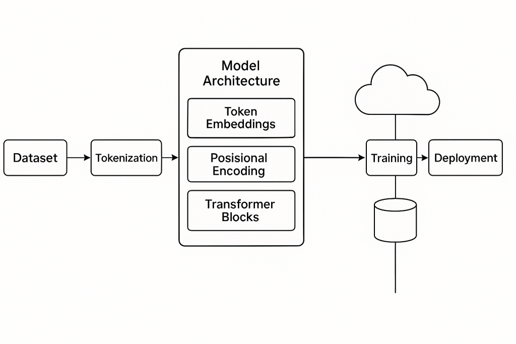 How to code and Build GPT LLM