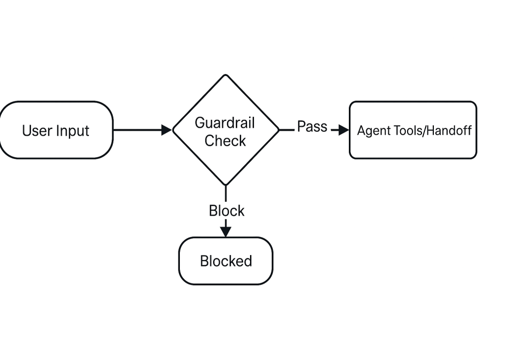 Building Guardrails in the OpenAI Agent SDK
