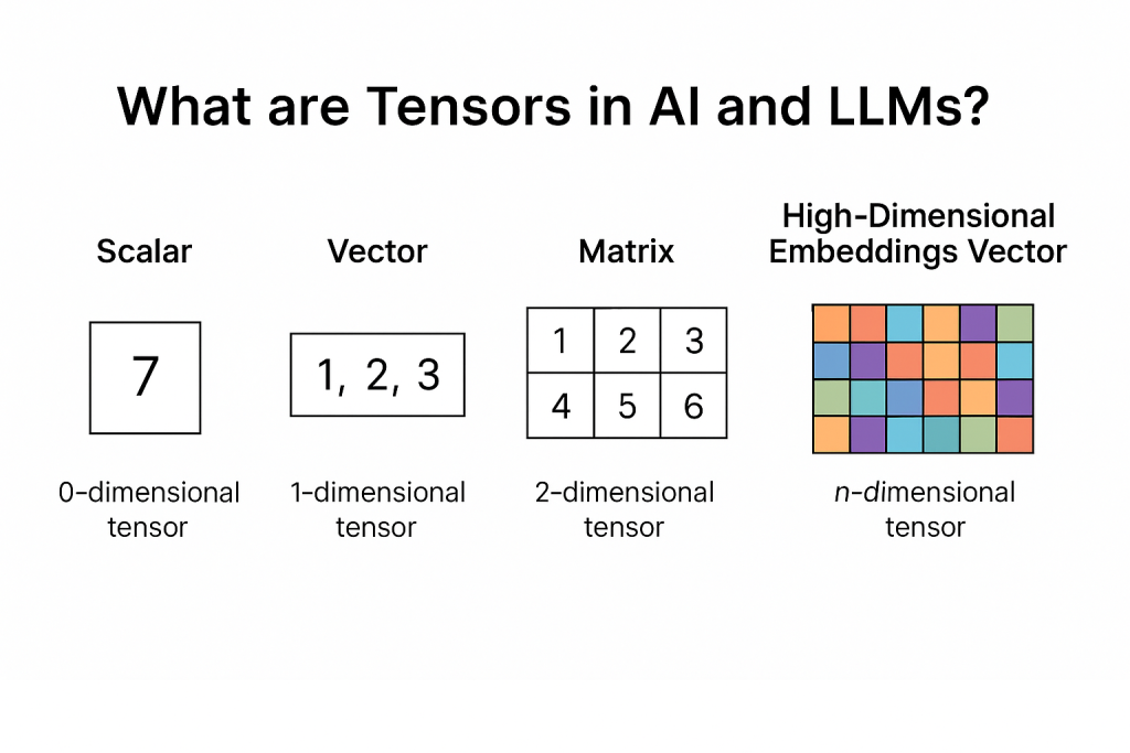 What Are Tensors in AI and Large Language Models (LLMs)?