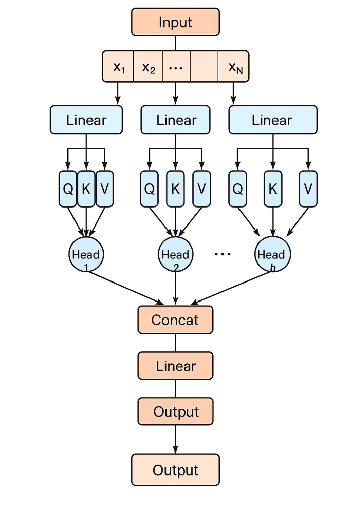Self-Attention Diagram